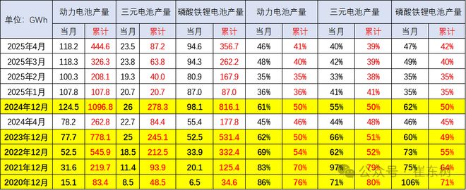 崔东树：4月我国动力电池装车量541GWh同比增长528%(图1)