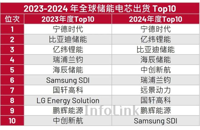 “九强围城”中企霸榜2024全球储能电芯背后的竞争逻辑(图1)