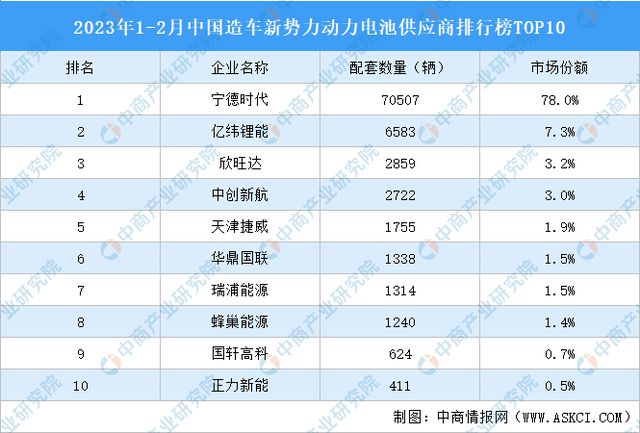 2023年1-2月中国造车新势力动力电池供应商排行榜TOP10(图1)