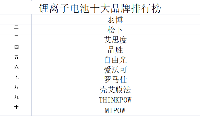 2023年锂离子电池十大品牌排行榜(图1)