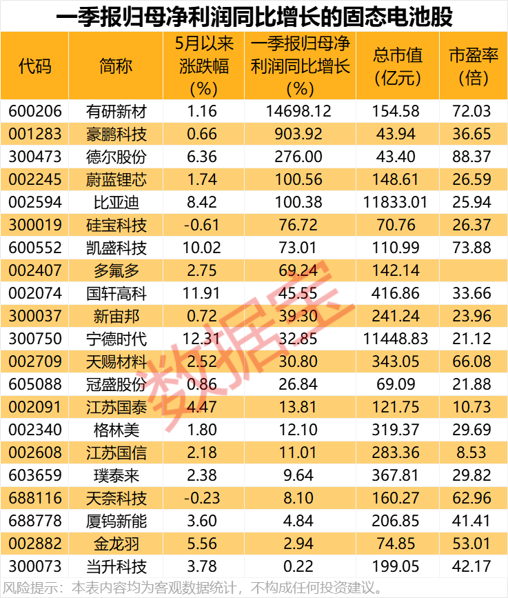 固态电池又一家官宣预计很快批量装车！绩优概念股出炉(图2)