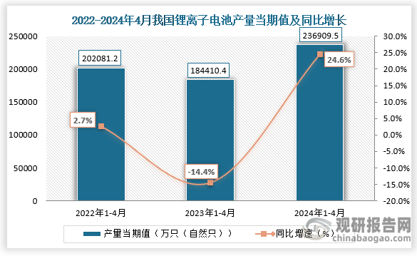 中国锂离子电池行业发展趋势调研与投资前景分析报告（2024-2031年）(图1)