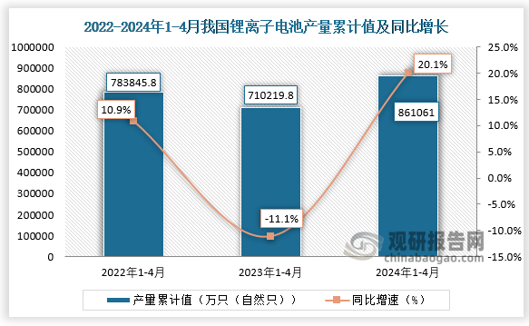中国锂离子电池行业发展趋势调研与投资前景分析报告（2024-2031年）(图2)