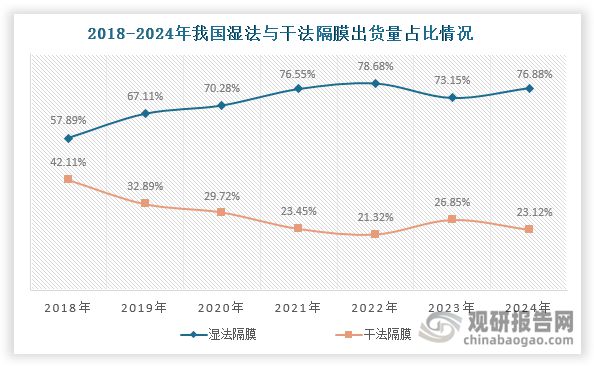 中国锂电隔膜行业发展现状分析与投资前景报告（2025-2032年）(图6)