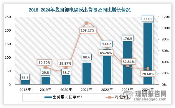 中国锂电隔膜行业发展现状分析与投资前景报告（2025-2032年）(图3)