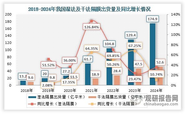 中国锂电隔膜行业发展现状分析与投资前景报告（2025-2032年）(图5)