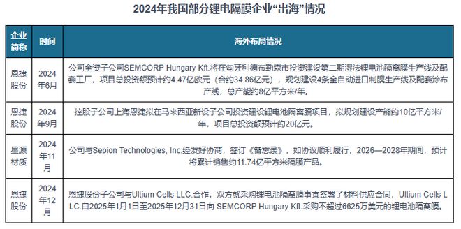 中国锂电隔膜行业发展现状分析与投资前景报告（2025-2032年）(图9)