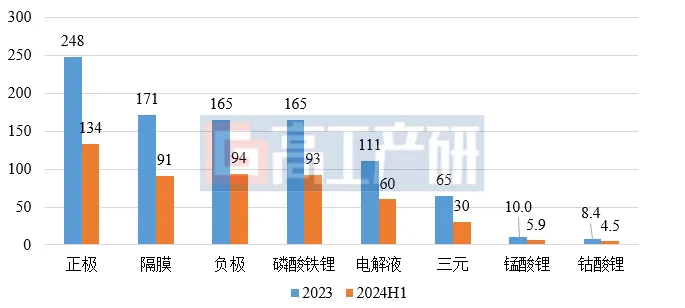 GGII：2024H1中国锂电池及四大主材出货量增速超20%(图3)