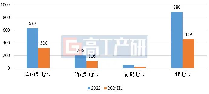 GGII：2024H1中国锂电池及四大主材出货量增速超20%(图1)