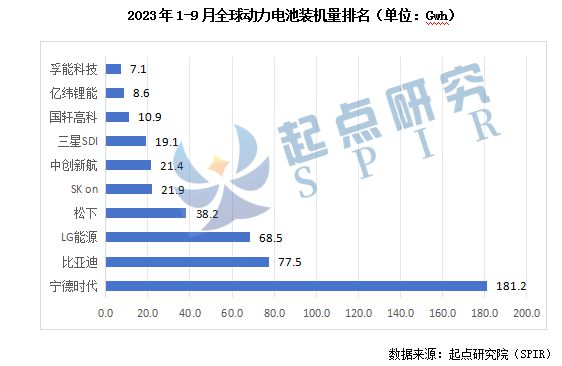 起点榜单2023年1-9月全球动力电池装机量排行榜发布(图1)
