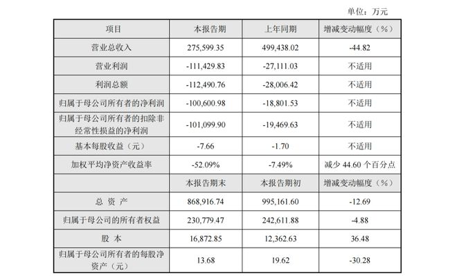 利元亨2024业绩快报：营收降、净亏超10亿锂电冲击下风险连环降(图1)