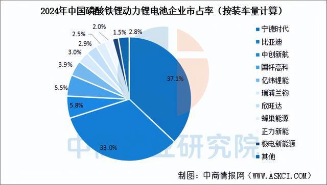 收藏！2025年中国动力锂电池行业竞争格局及市场份额解读(图6)