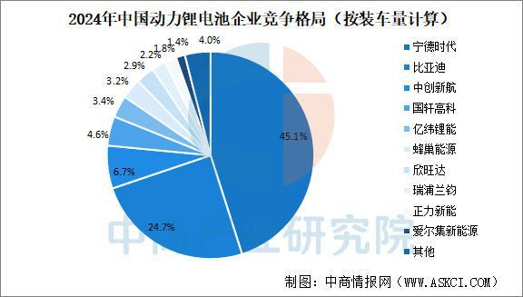 收藏！2025年中国动力锂电池行业竞争格局及市场份额解读(图4)
