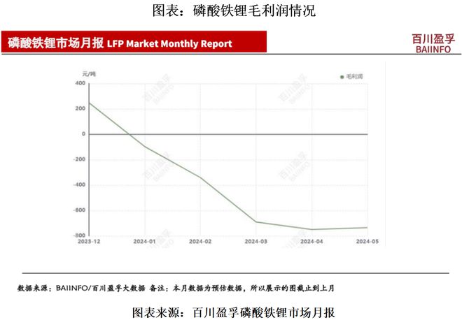 万润新能产品单一困境：上市后累亏近17亿元销量翻倍式增长而价格接连腰斩(图1)