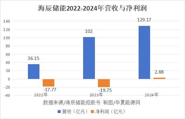 五年营收破百亿“储能黑马”转道冲刺港交所(图1)