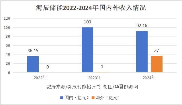 五年营收破百亿“储能黑马”转道冲刺港交所(图2)