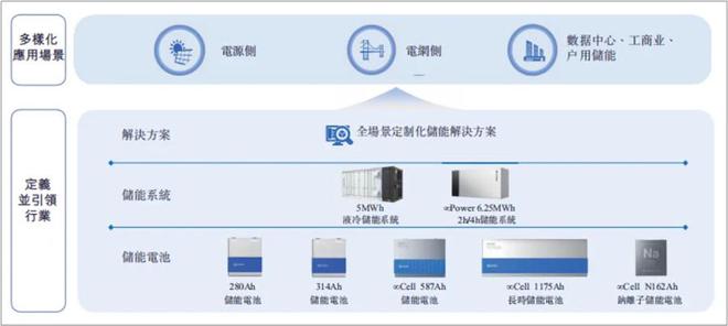 五年营收破百亿“储能黑马”转道冲刺港交所(图3)