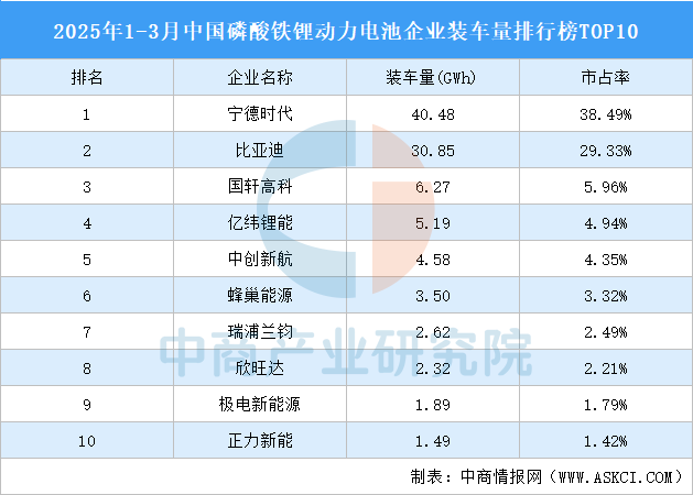 2025年1-3月中国磷酸铁锂动力电池企业装车量排行榜TOP10（附榜单）(图1)