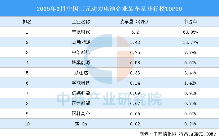 2025年3月中国三元动力电池企业装车量排行榜TOP10（附榜单）(图1)