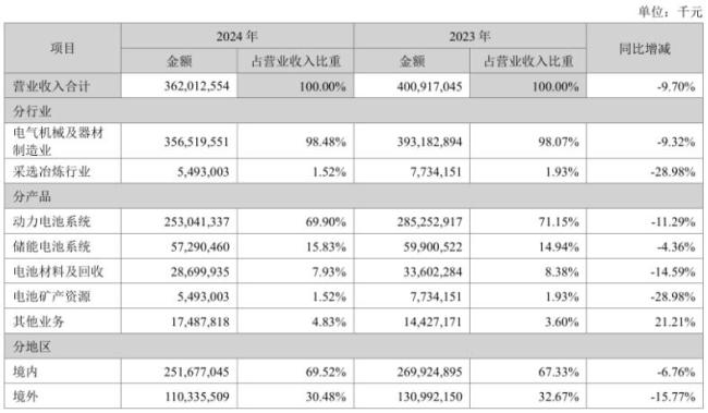 市值超比亚迪宁德时代还有硬仗要打营收下滑挑战重重(图3)
