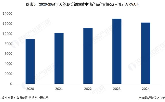 2025年中国铅酸蓄电池行业龙头企业分析：坚持技术引领行业龙头地位进一步巩固【组图】(图5)