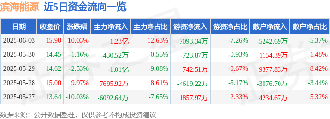 6月3日滨海能源（000695）涨停分析：重大重组、负极材料增长、固态电池布局驱动(图1)