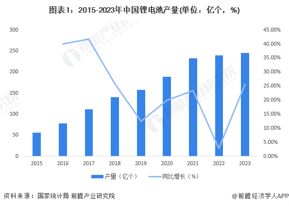 循环寿命翻倍至483次！宁德时代锂金属电池研究成果登上国际顶级期刊《自然》【附锂电池行业市场分析】(图2)