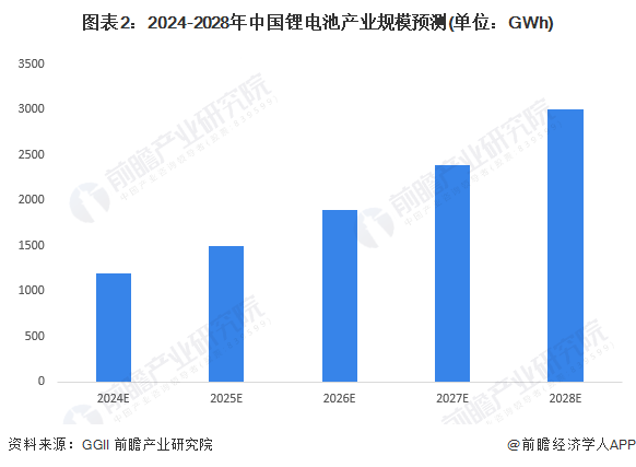 循环寿命翻倍至483次！宁德时代锂金属电池研究成果登上国际顶级期刊《自然》【附锂电池行业市场分析】(图3)