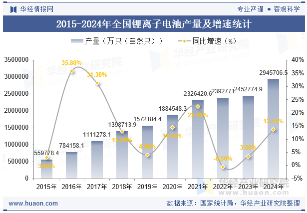 2024年全国锂离子电池产量与增速统计(图1)