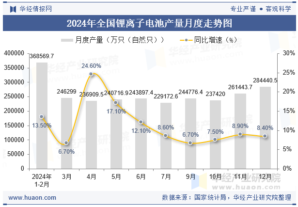 2024年全国锂离子电池产量与增速统计(图2)