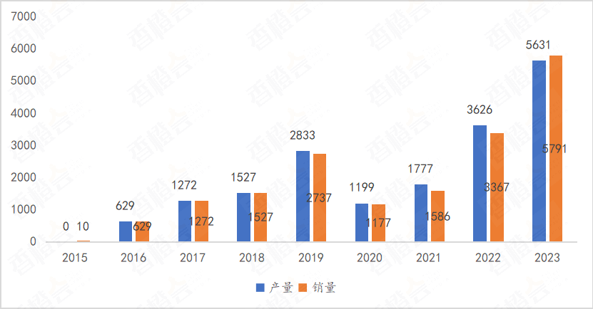 2023年全国燃料电池汽车产销数据(图1)
