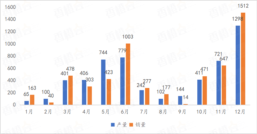 2023年全国燃料电池汽车产销数据(图2)