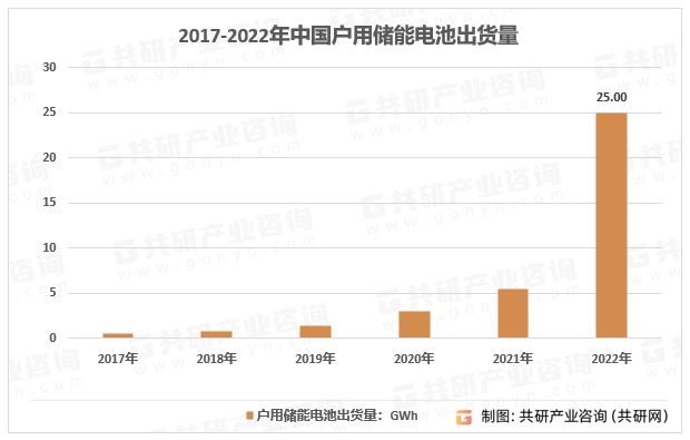 2023年中国户用储能电池市场竞争格局及行业出货量统计(图2)