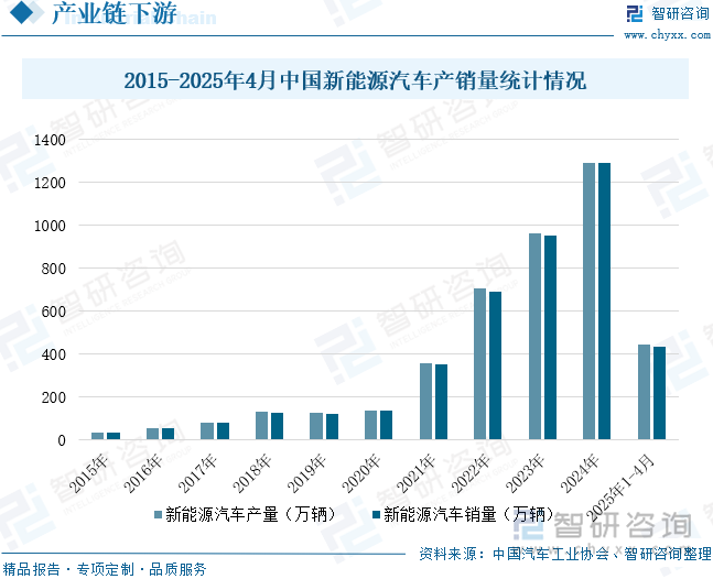 趋势研判！2025年中国三元锂电池行业产业链、产销量、装车量、重点企业及前景展望：新能源汽车渗透率持续提升为三元锂电池产业注入强劲动能[图](图6)