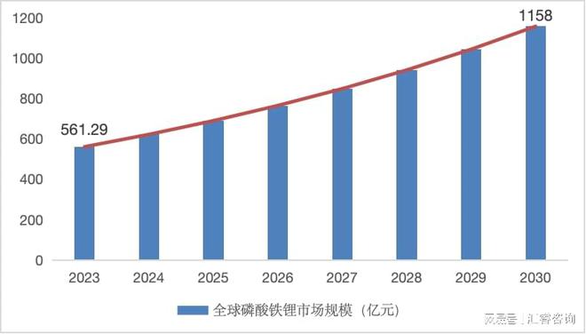 2024年磷酸铁锂市场概况(图1)