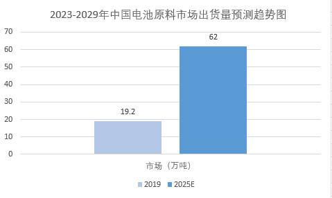 2024年電池原料市場前景分析：國內電池原料市場出貨量保持215%增長率(图1)