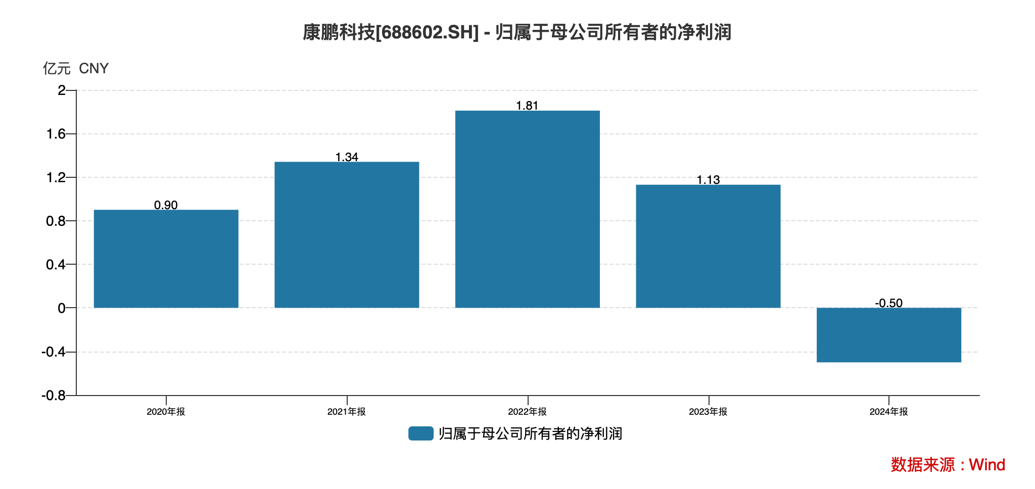 康鹏科技：一场被资本催熟的国产化泡沫破裂实录？丨大A避雷针(图3)