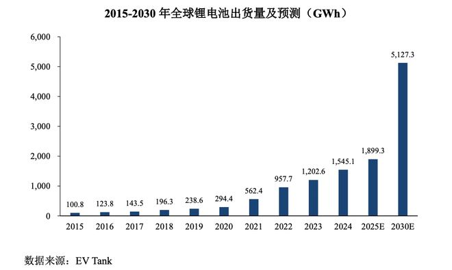 IPO研究｜预计2030年全球锂电池出货量将达51273GWh(图1)