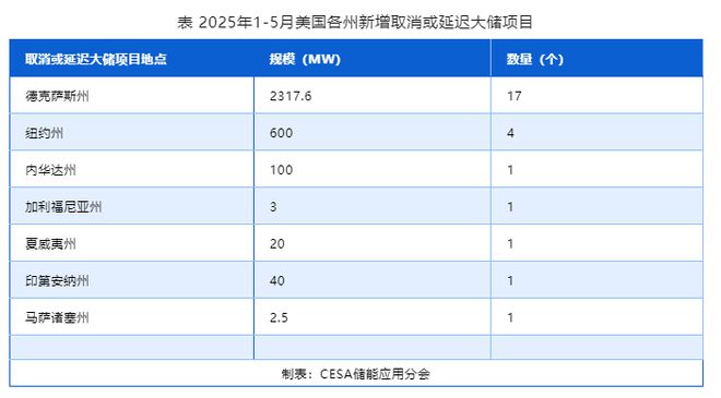 存量提速增量刹车搁置暴增——美国储能冰火两重天(图4)