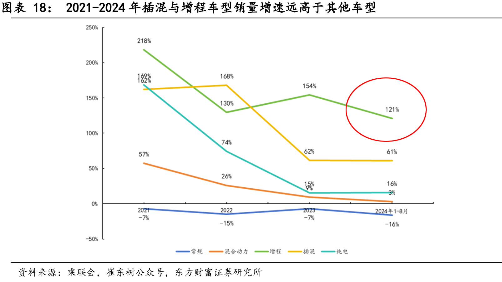 上半年车市变了啥？增程增速下降难做车企销量救星(图6)