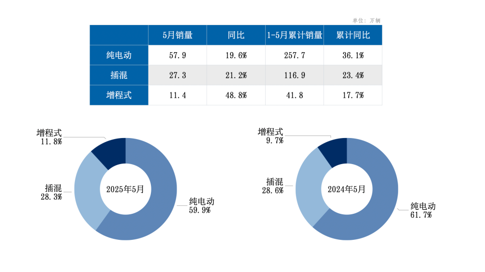 上半年车市变了啥？增程增速下降难做车企销量救星(图7)