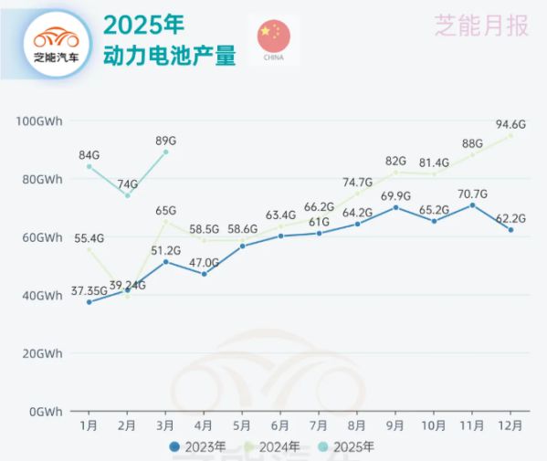 2025年Q1中国动力电池市场数据：产量出口大幅增长(图2)