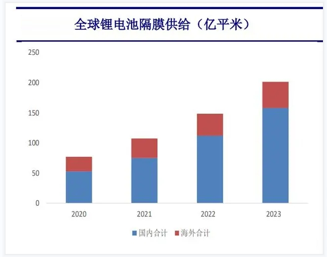 2024年锂电池隔膜行业发展现状分析：江苏省是我国锂电池隔膜生产重要基地(图1)