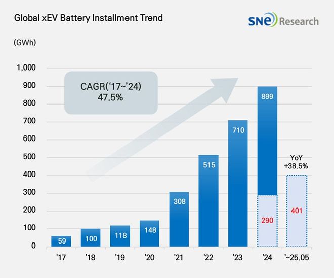 动力电池的2025中场战事(图1)