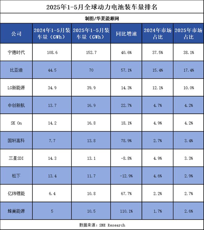 动力电池“三国杀”：中企提前锁定胜局日韩厂商集体失守(图1)