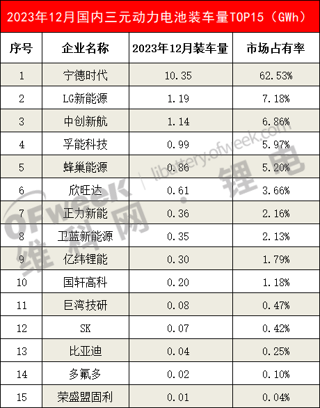 2023年动力电池装车量TOP15出炉！(图3)