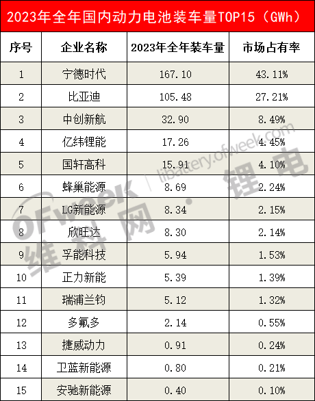 2023年动力电池装车量TOP15出炉！(图5)