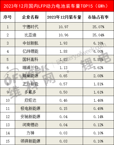 2023年动力电池装车量TOP15出炉！(图4)
