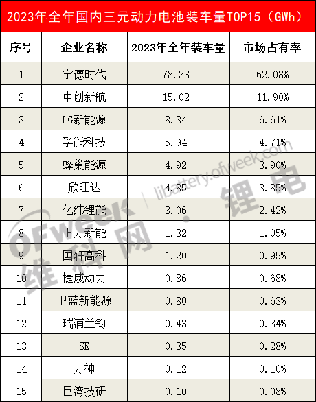2023年动力电池装车量TOP15出炉！(图6)