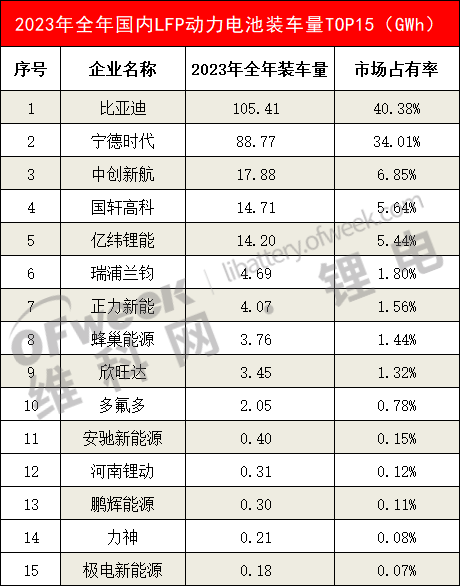 2023年动力电池装车量TOP15出炉！(图7)